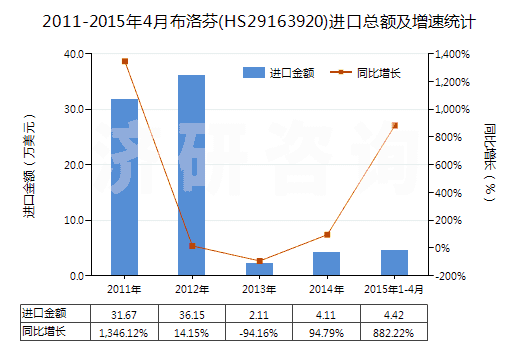 2011-2015年4月布洛芬(HS29163920)進(jìn)口總額及增速統(tǒng)計(jì)